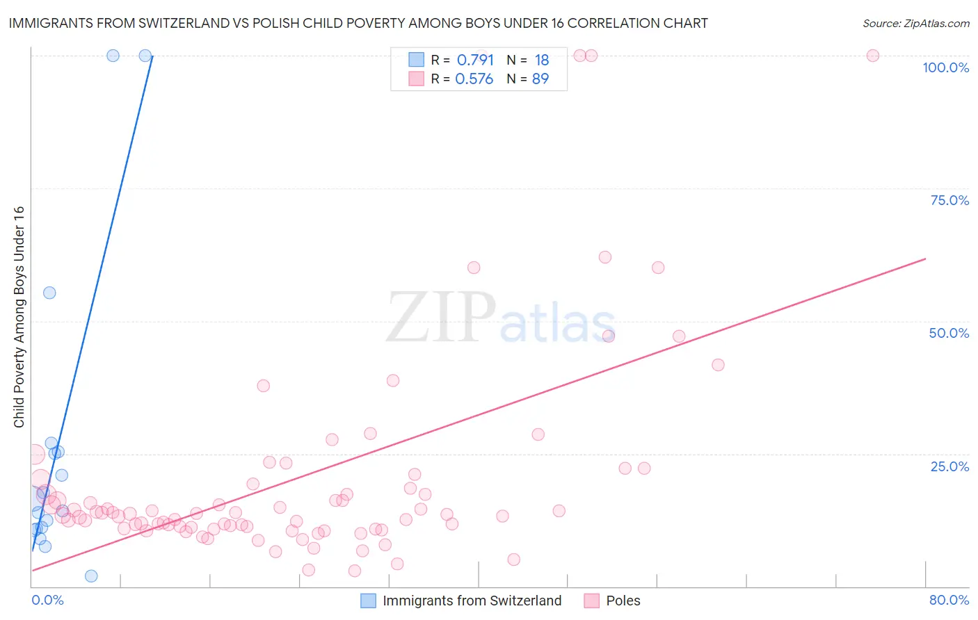 Immigrants from Switzerland vs Polish Child Poverty Among Boys Under 16