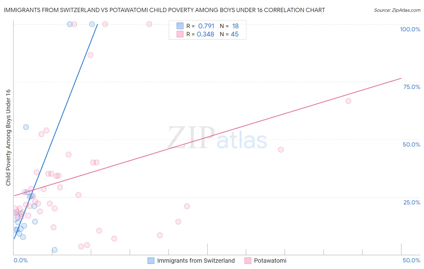 Immigrants from Switzerland vs Potawatomi Child Poverty Among Boys Under 16