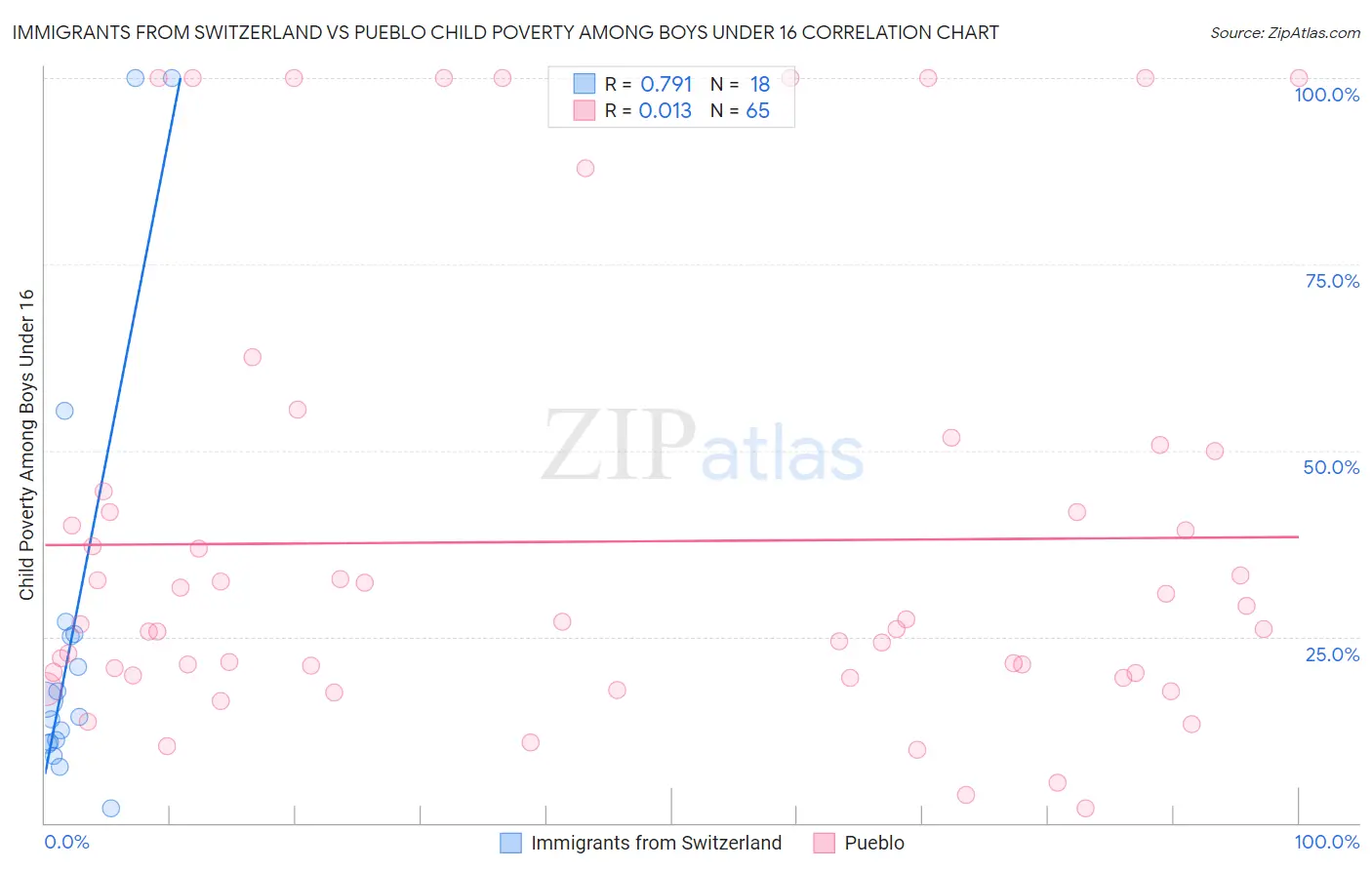 Immigrants from Switzerland vs Pueblo Child Poverty Among Boys Under 16