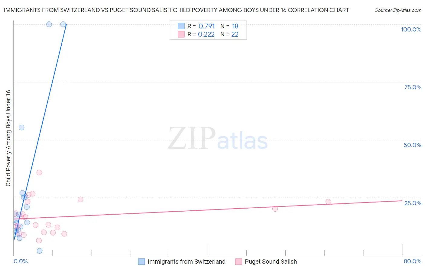 Immigrants from Switzerland vs Puget Sound Salish Child Poverty Among Boys Under 16