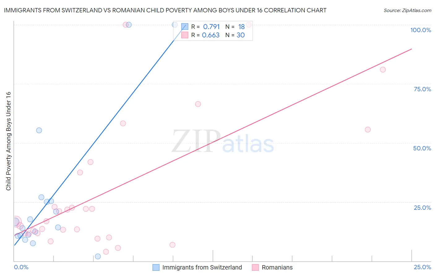 Immigrants from Switzerland vs Romanian Child Poverty Among Boys Under 16
