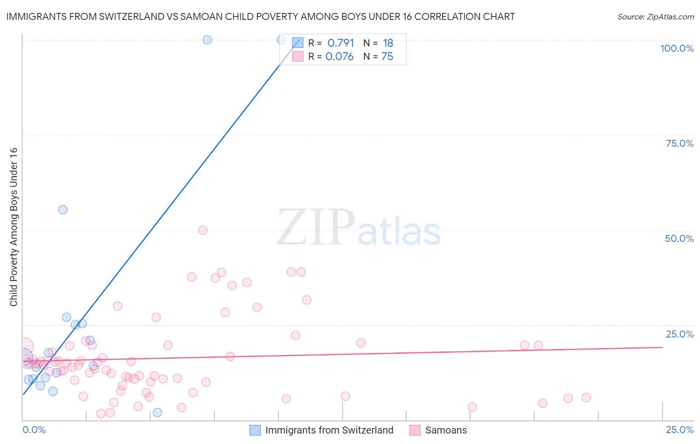 Immigrants from Switzerland vs Samoan Child Poverty Among Boys Under 16