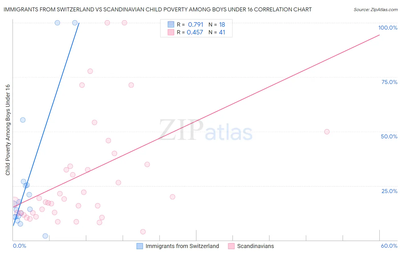 Immigrants from Switzerland vs Scandinavian Child Poverty Among Boys Under 16