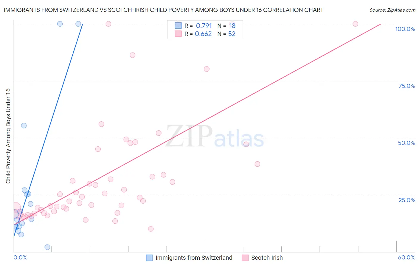 Immigrants from Switzerland vs Scotch-Irish Child Poverty Among Boys Under 16