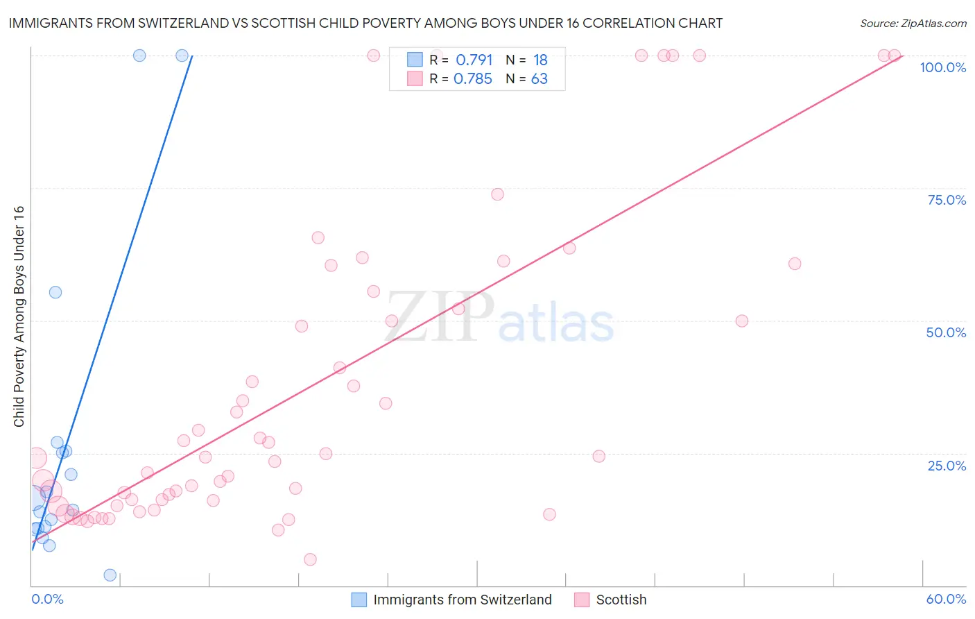 Immigrants from Switzerland vs Scottish Child Poverty Among Boys Under 16