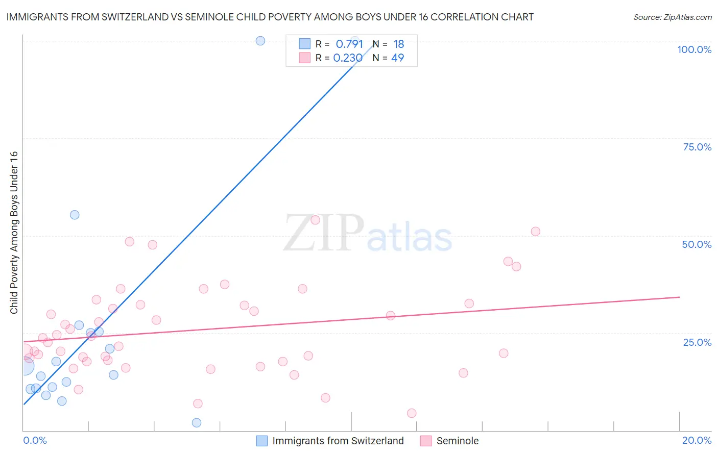 Immigrants from Switzerland vs Seminole Child Poverty Among Boys Under 16