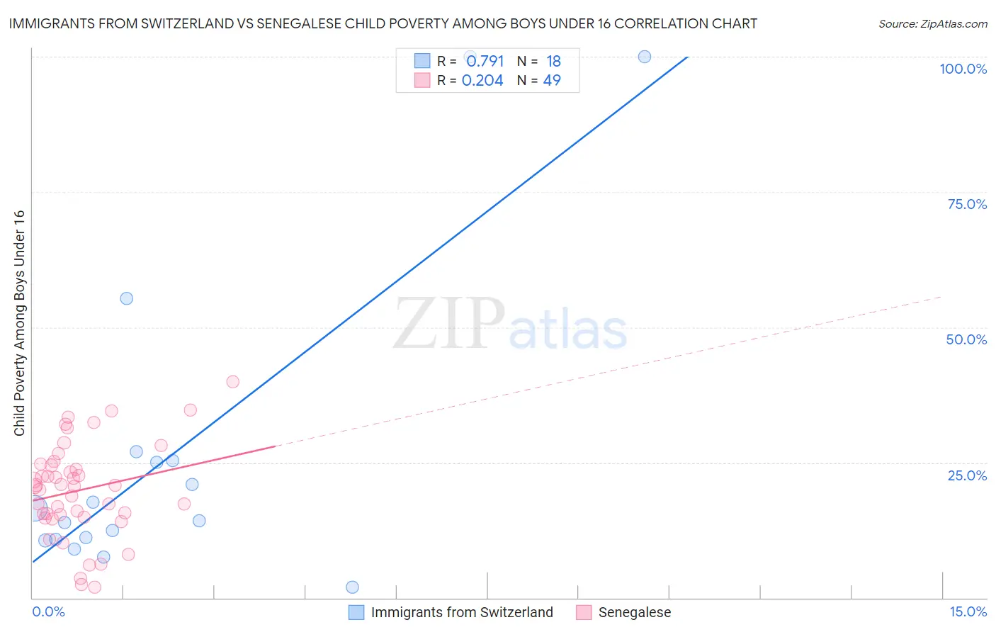 Immigrants from Switzerland vs Senegalese Child Poverty Among Boys Under 16