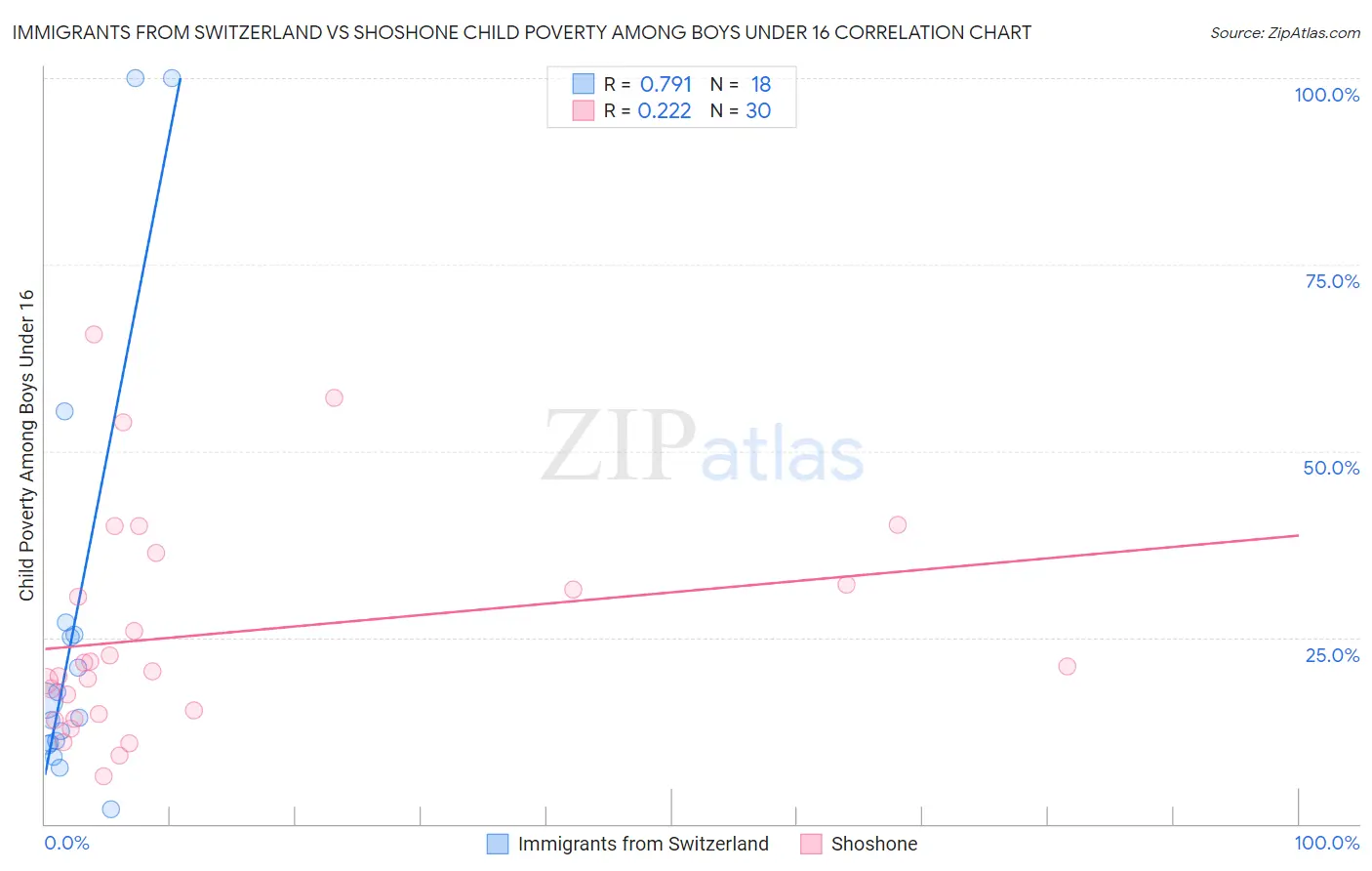 Immigrants from Switzerland vs Shoshone Child Poverty Among Boys Under 16