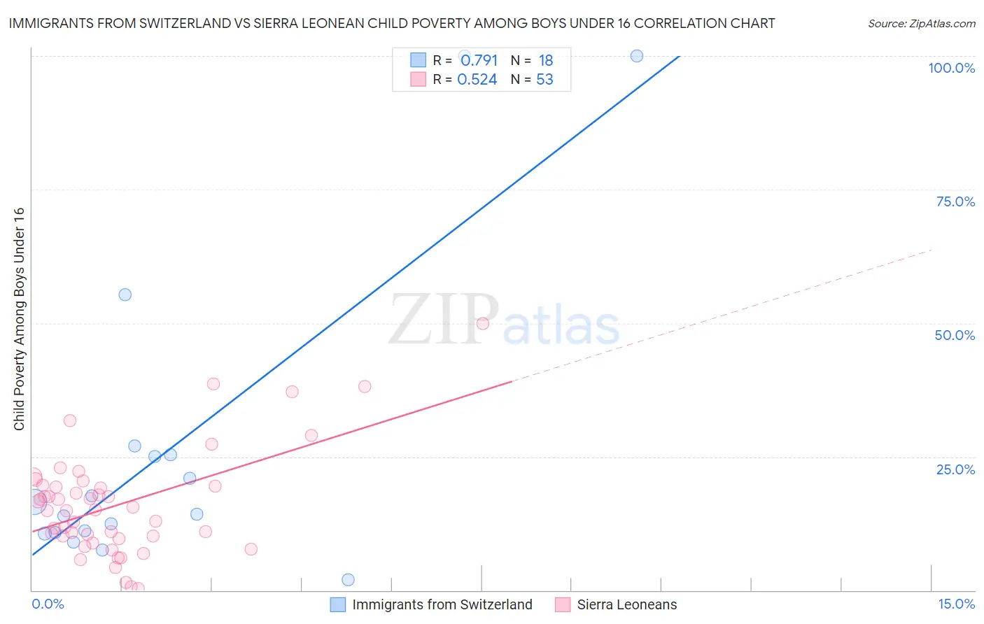 Immigrants from Switzerland vs Sierra Leonean Child Poverty Among Boys Under 16