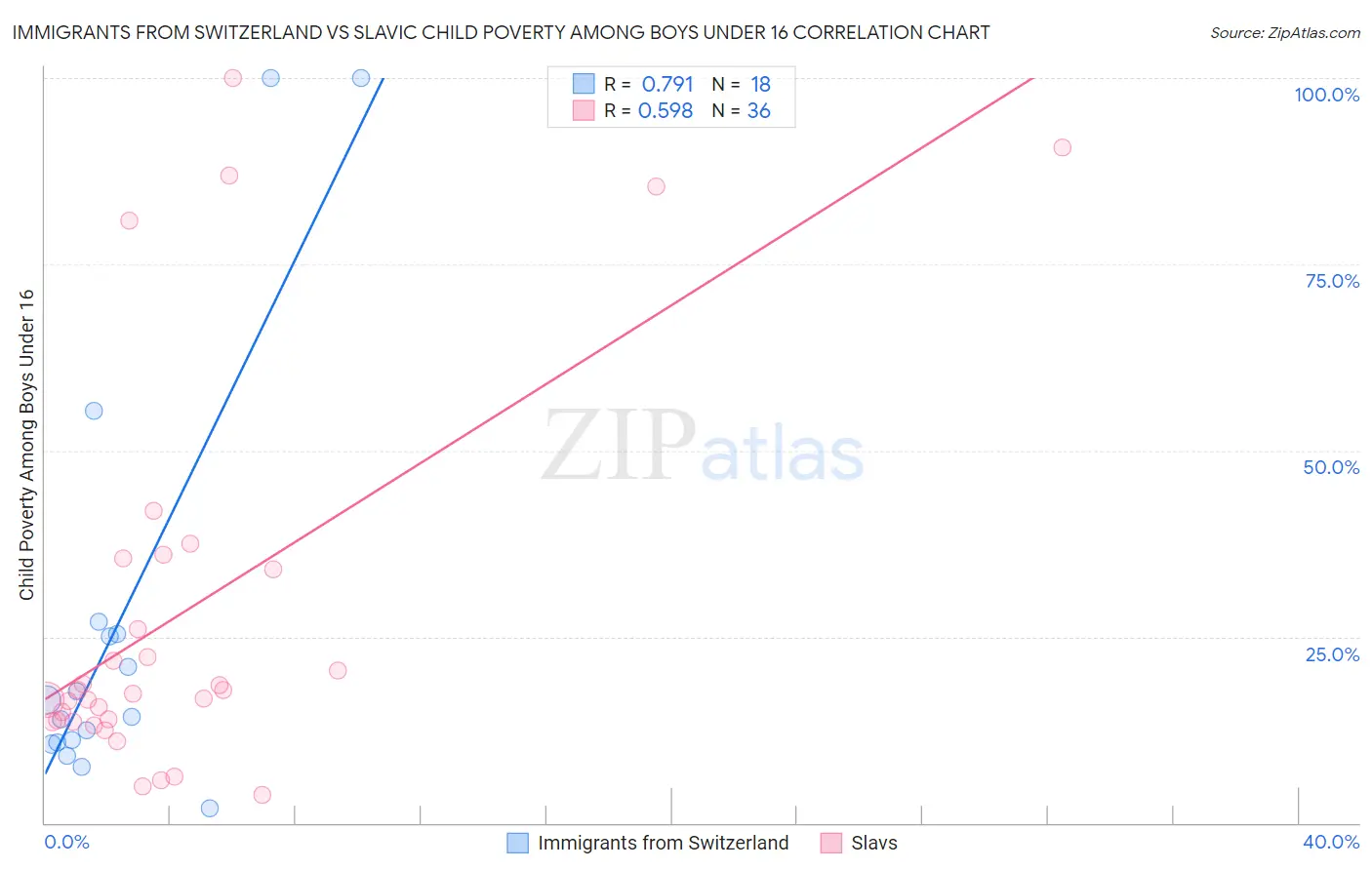 Immigrants from Switzerland vs Slavic Child Poverty Among Boys Under 16