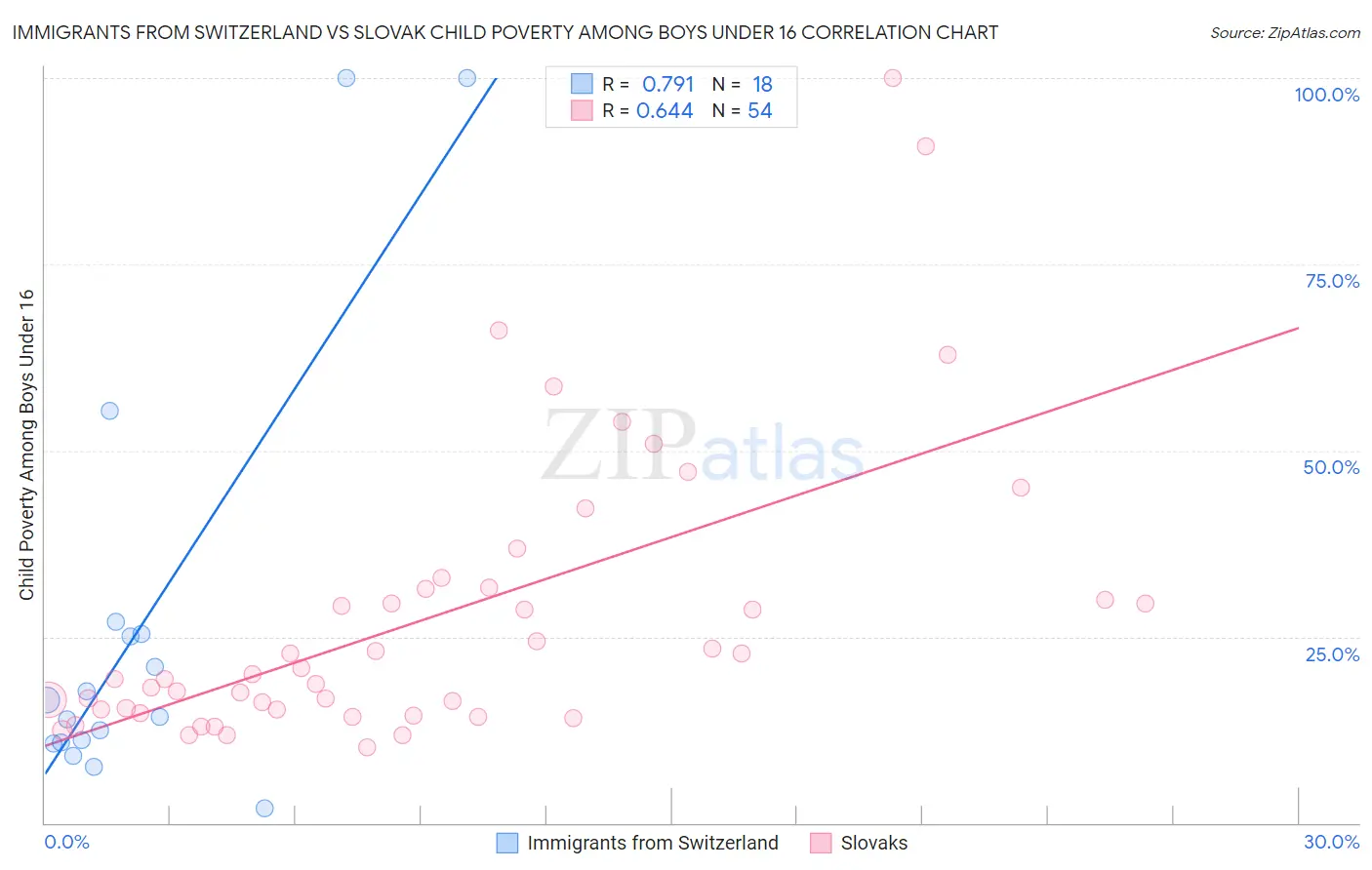 Immigrants from Switzerland vs Slovak Child Poverty Among Boys Under 16