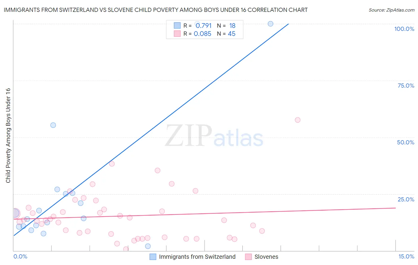 Immigrants from Switzerland vs Slovene Child Poverty Among Boys Under 16