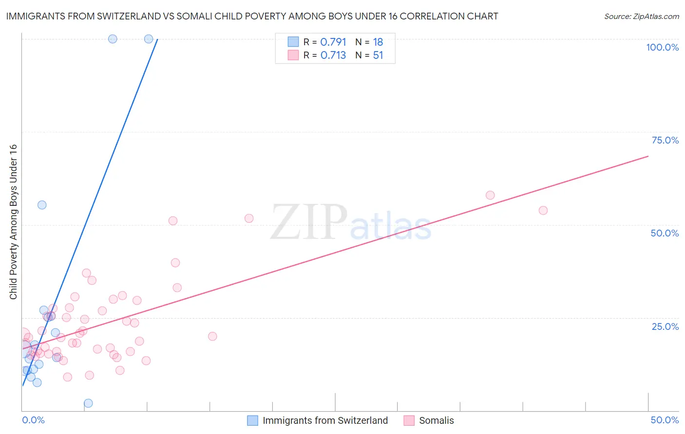 Immigrants from Switzerland vs Somali Child Poverty Among Boys Under 16