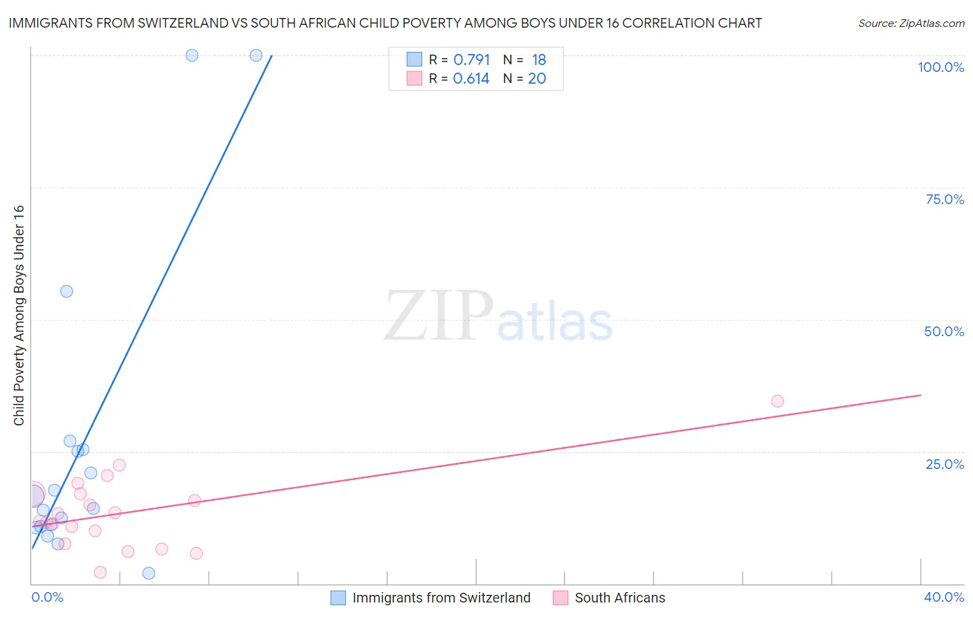 Immigrants from Switzerland vs South African Child Poverty Among Boys Under 16