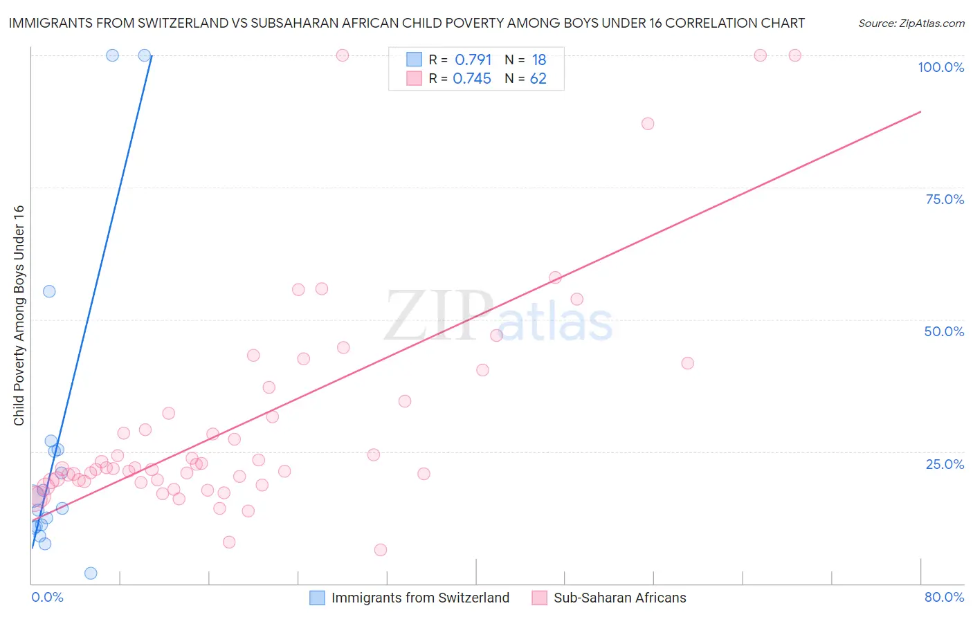 Immigrants from Switzerland vs Subsaharan African Child Poverty Among Boys Under 16