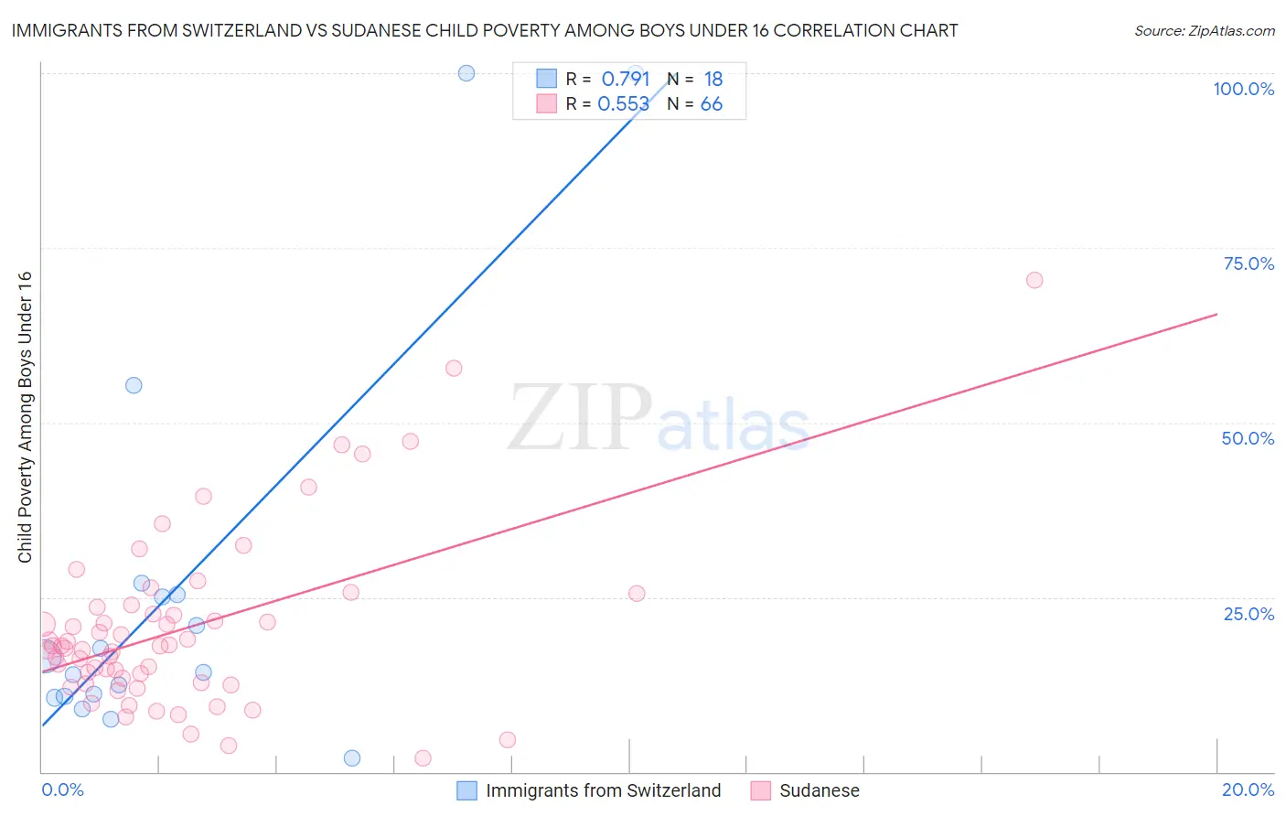 Immigrants from Switzerland vs Sudanese Child Poverty Among Boys Under 16