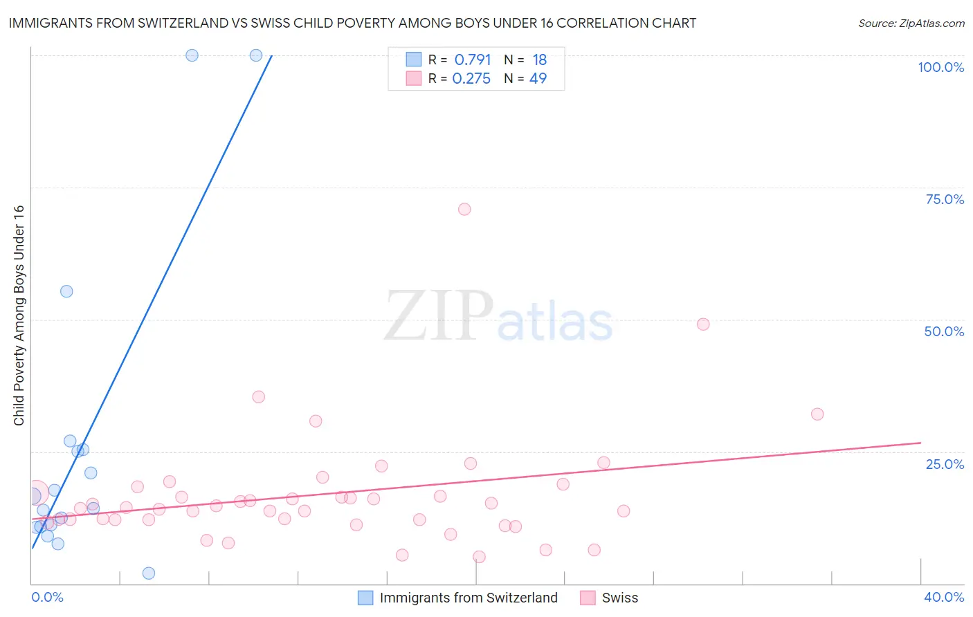 Immigrants from Switzerland vs Swiss Child Poverty Among Boys Under 16