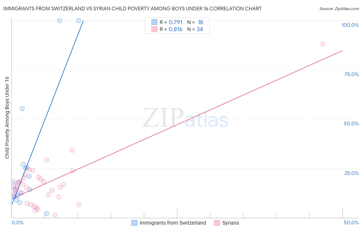 Immigrants from Switzerland vs Syrian Child Poverty Among Boys Under 16