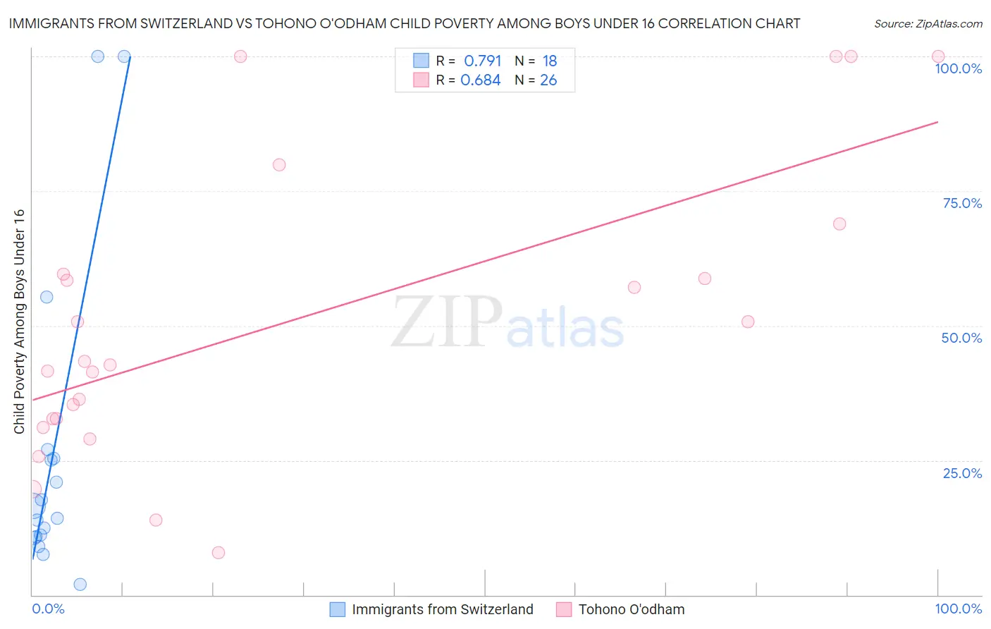 Immigrants from Switzerland vs Tohono O'odham Child Poverty Among Boys Under 16