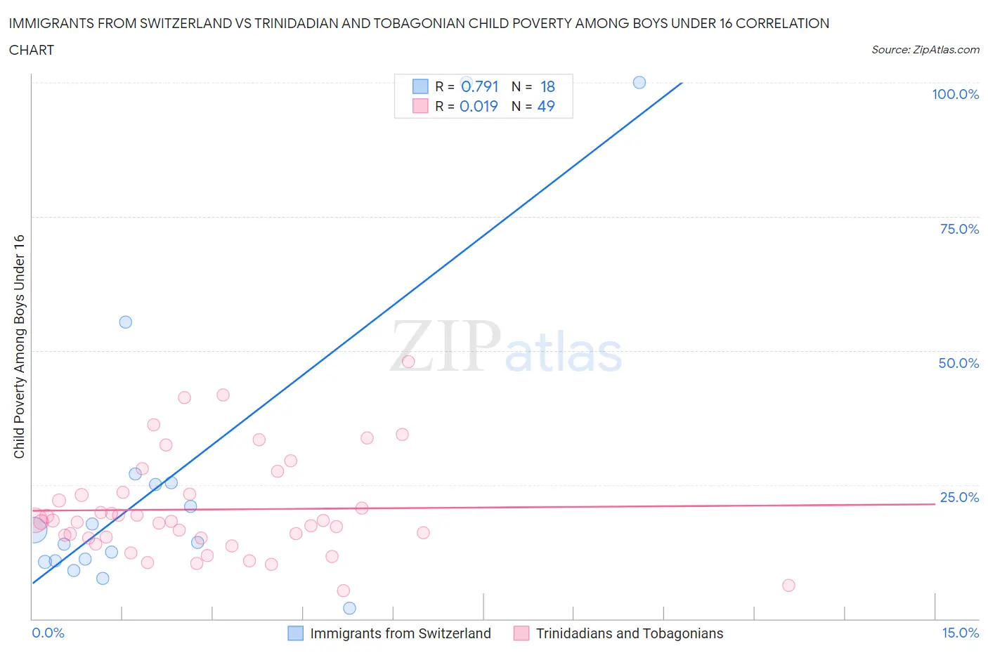 Immigrants from Switzerland vs Trinidadian and Tobagonian Child Poverty Among Boys Under 16