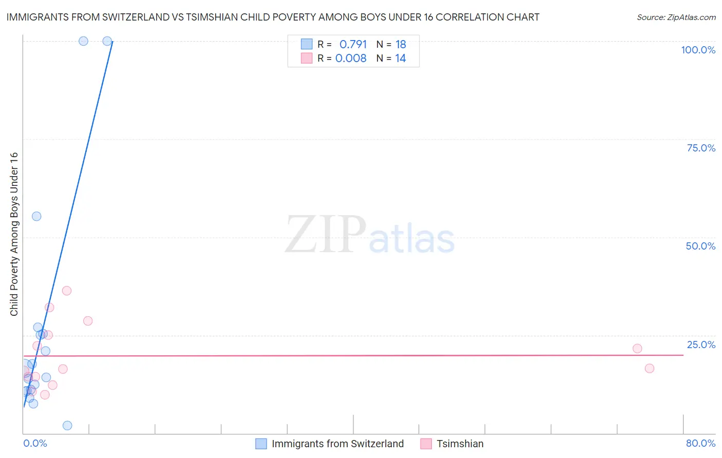 Immigrants from Switzerland vs Tsimshian Child Poverty Among Boys Under 16