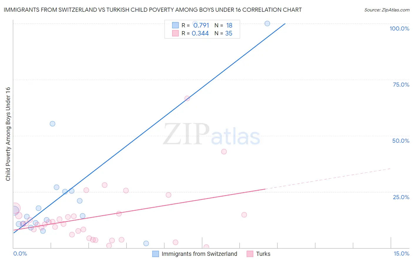 Immigrants from Switzerland vs Turkish Child Poverty Among Boys Under 16