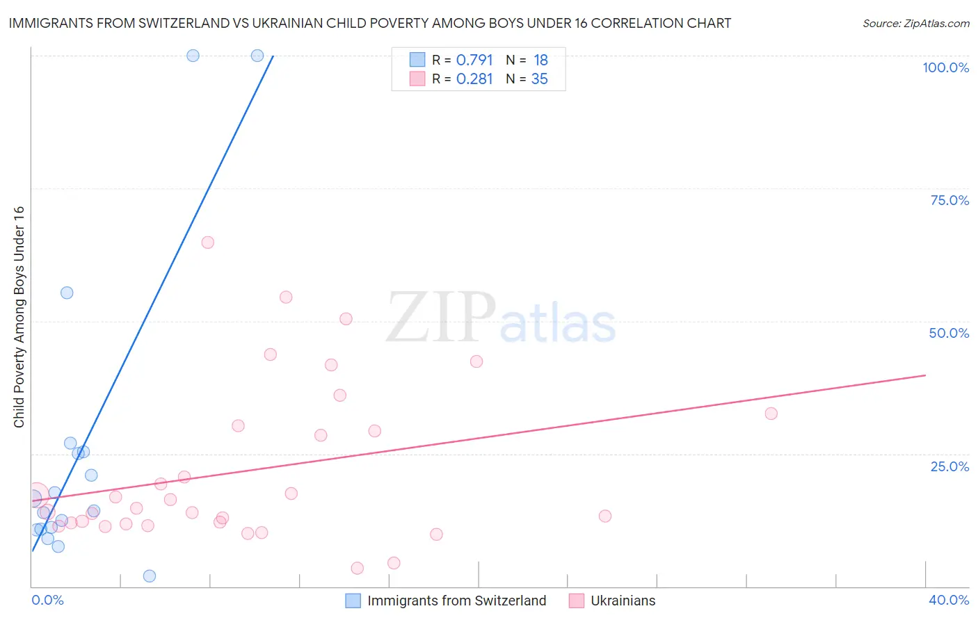 Immigrants from Switzerland vs Ukrainian Child Poverty Among Boys Under 16