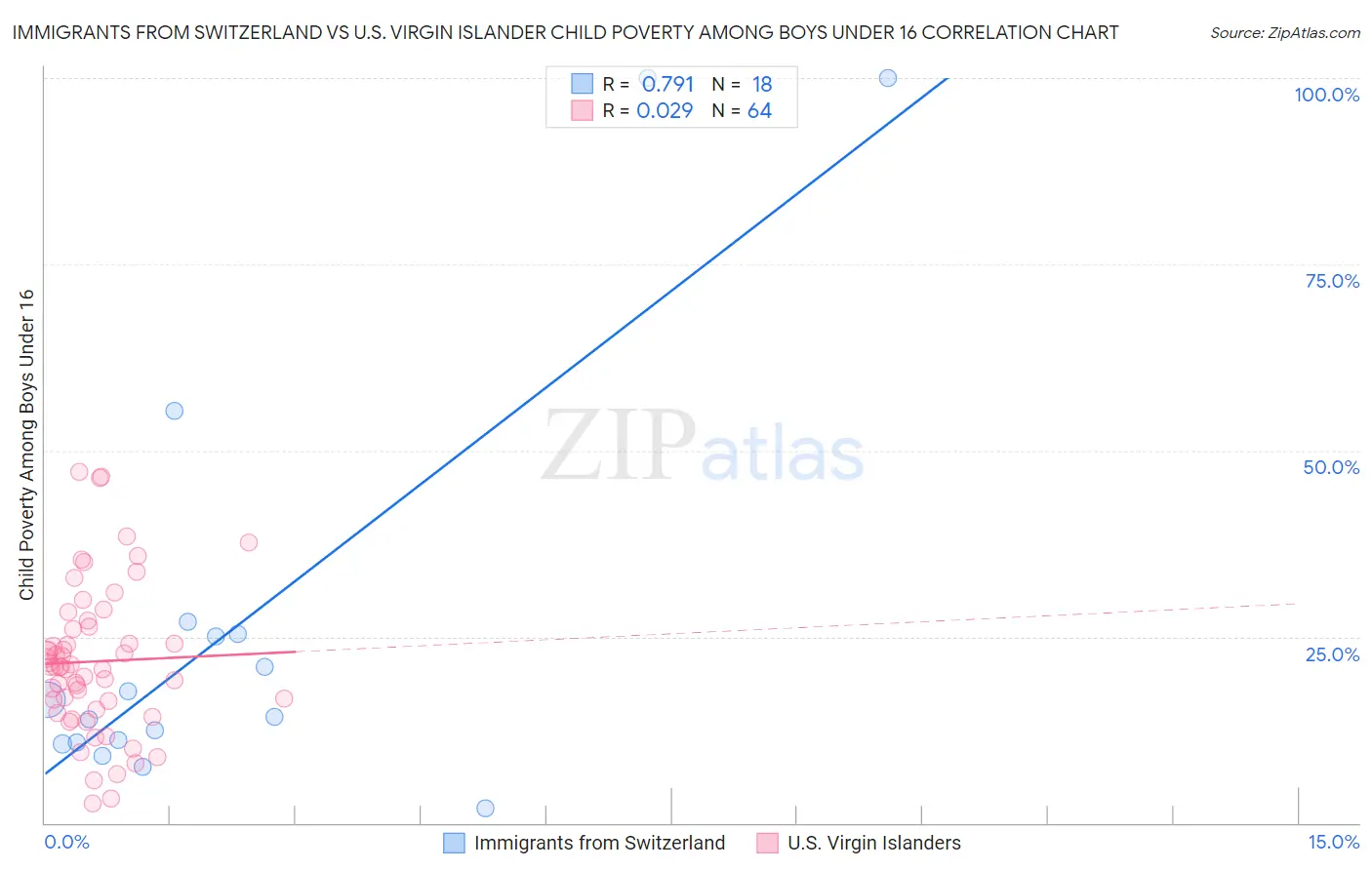 Immigrants from Switzerland vs U.S. Virgin Islander Child Poverty Among Boys Under 16