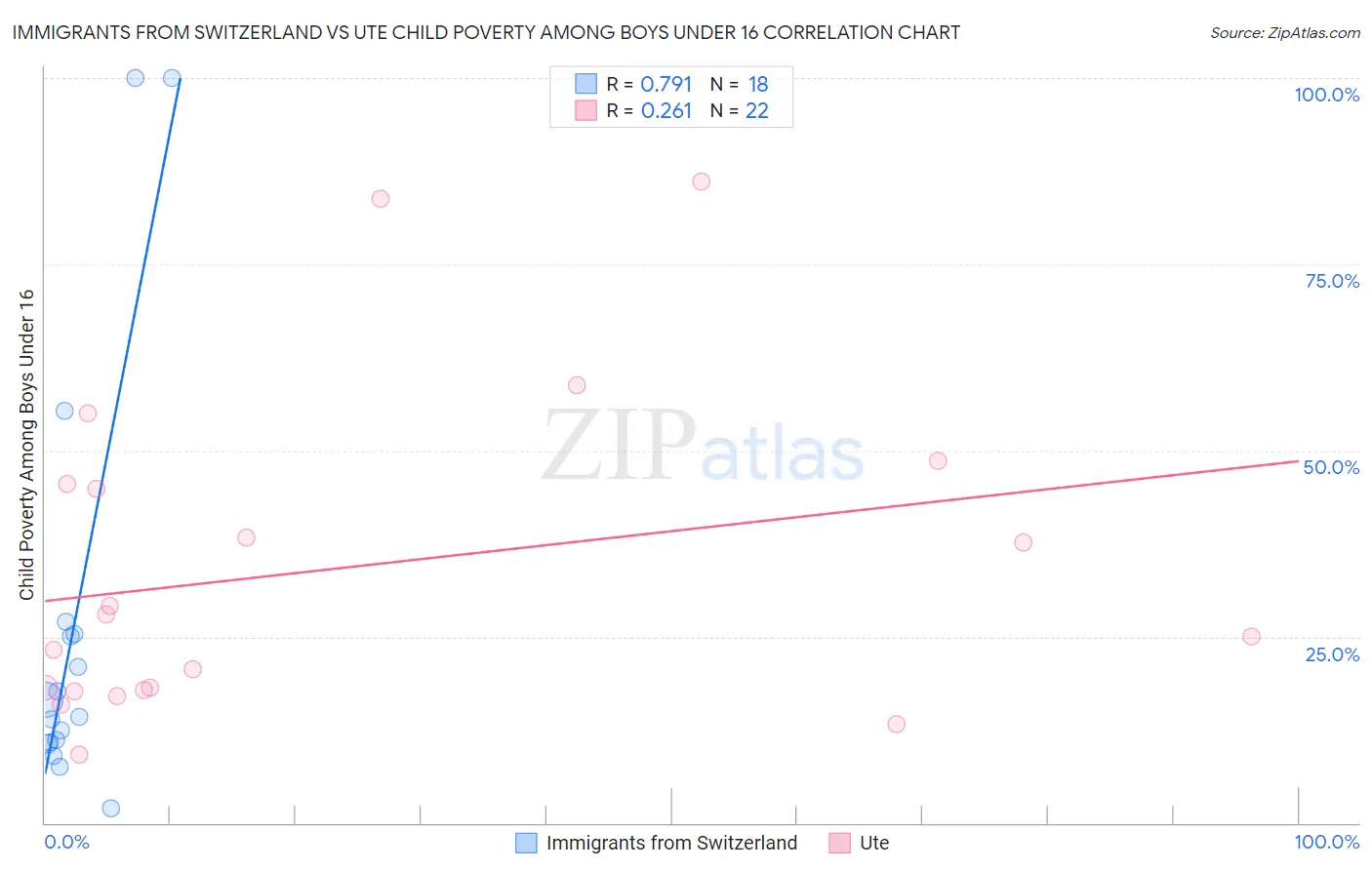 Immigrants from Switzerland vs Ute Child Poverty Among Boys Under 16