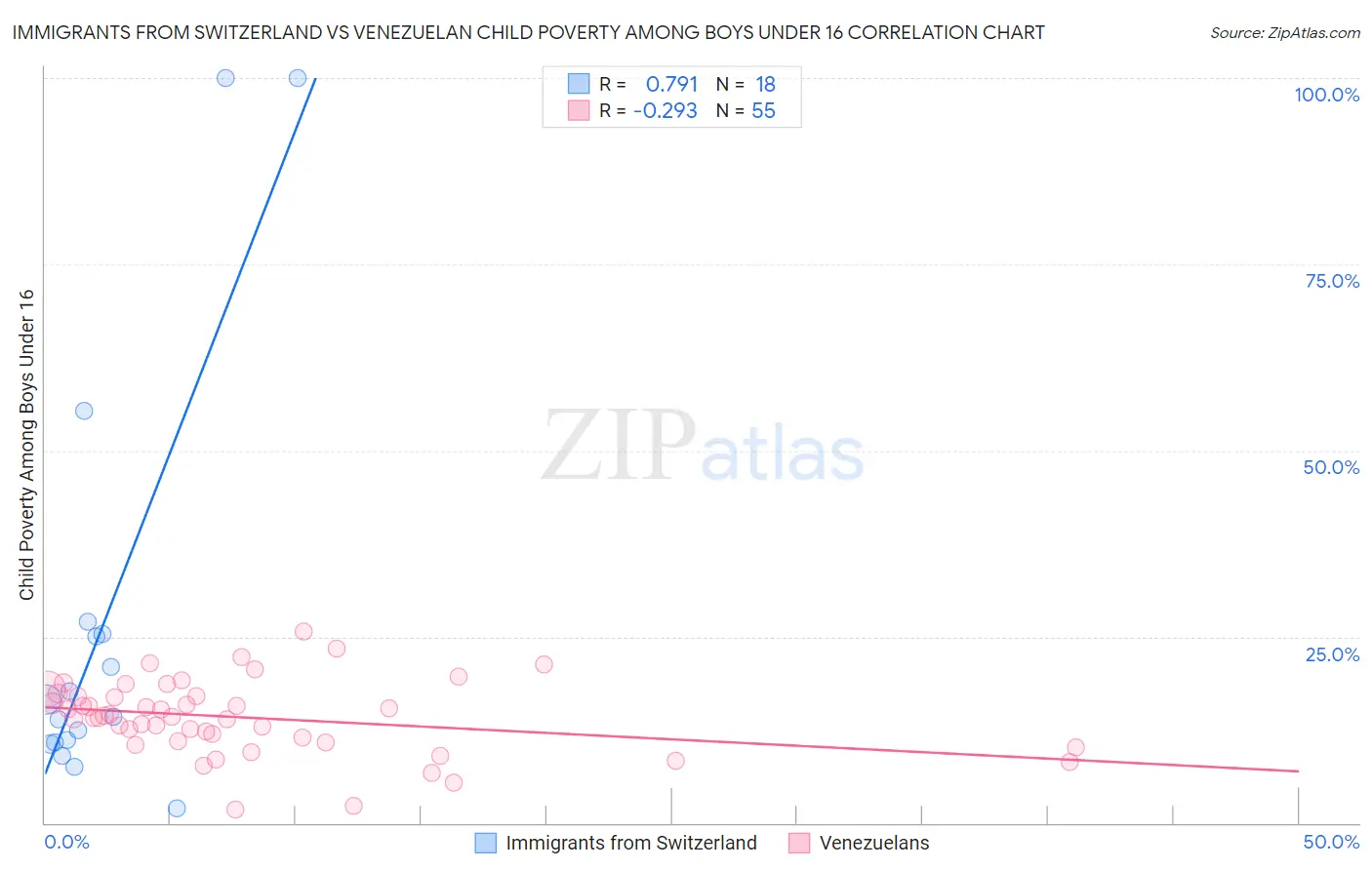 Immigrants from Switzerland vs Venezuelan Child Poverty Among Boys Under 16