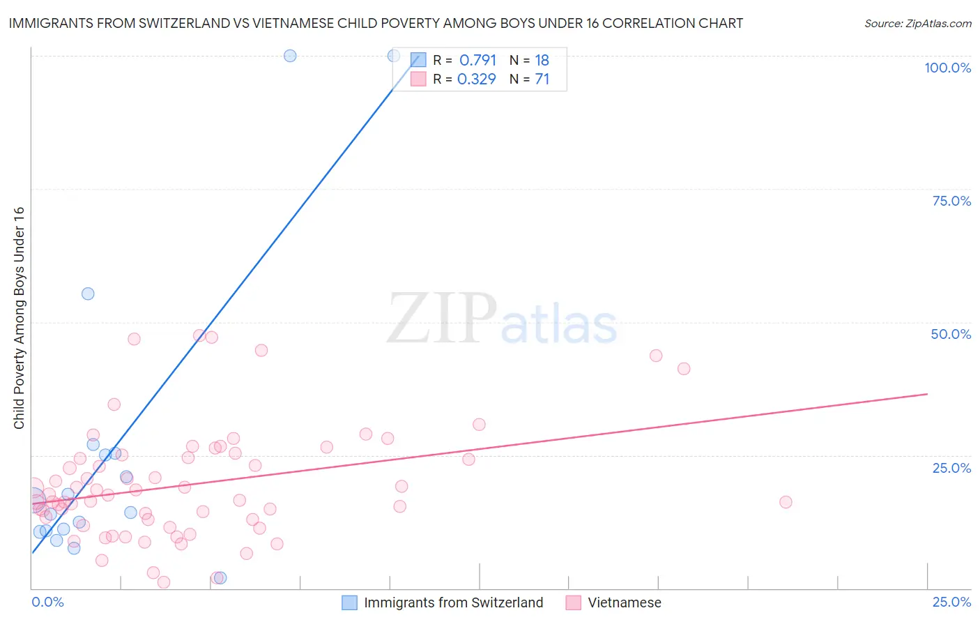 Immigrants from Switzerland vs Vietnamese Child Poverty Among Boys Under 16
