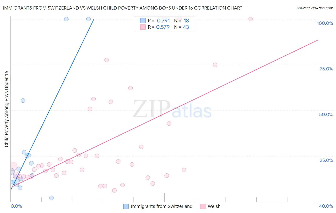 Immigrants from Switzerland vs Welsh Child Poverty Among Boys Under 16