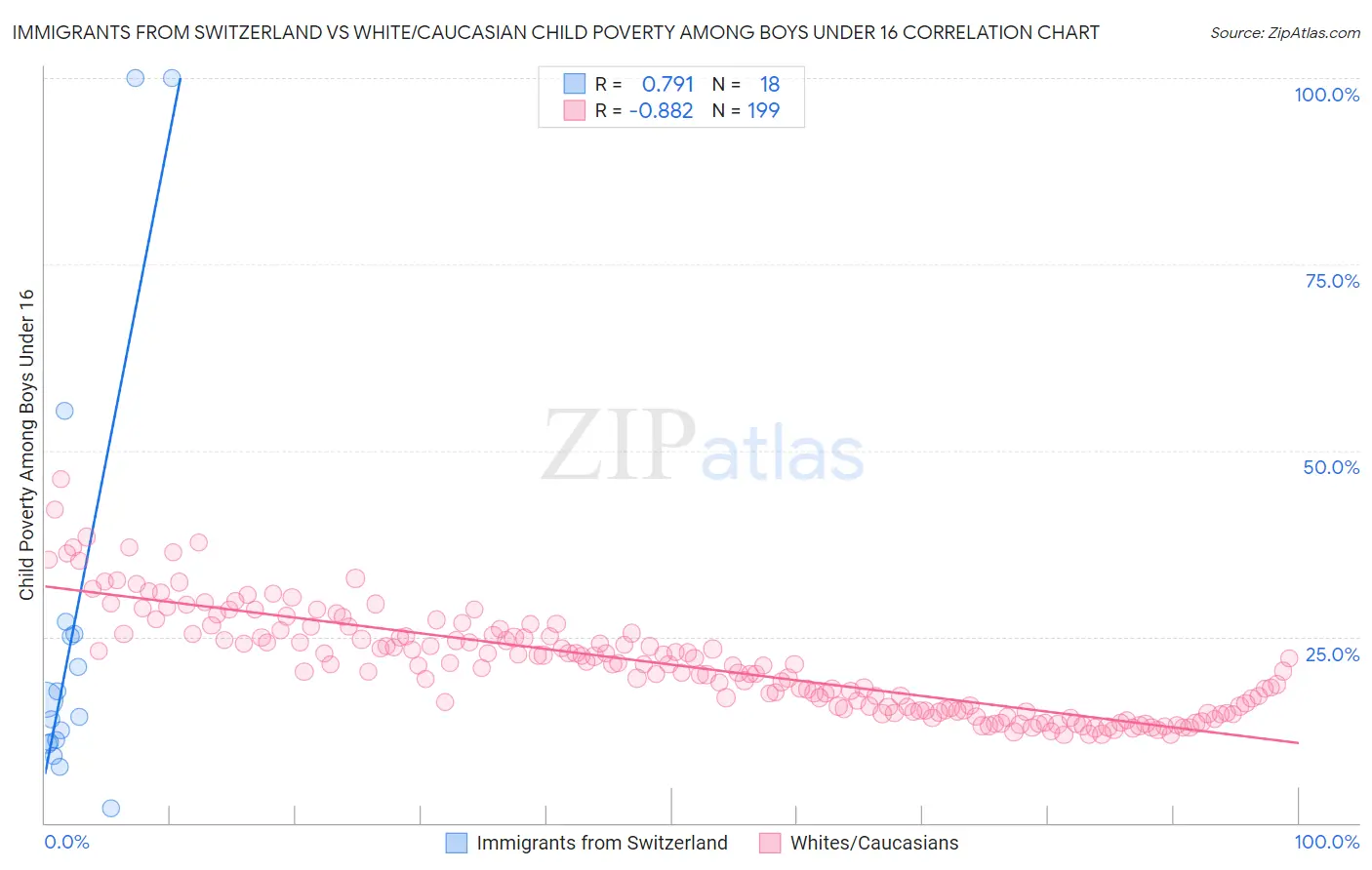 Immigrants from Switzerland vs White/Caucasian Child Poverty Among Boys Under 16