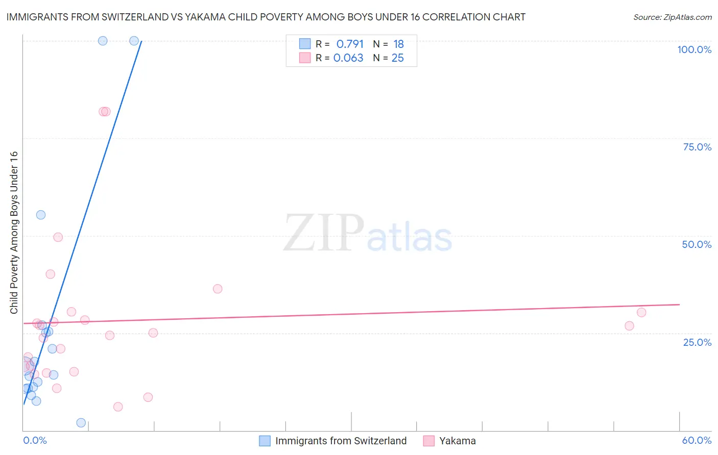 Immigrants from Switzerland vs Yakama Child Poverty Among Boys Under 16