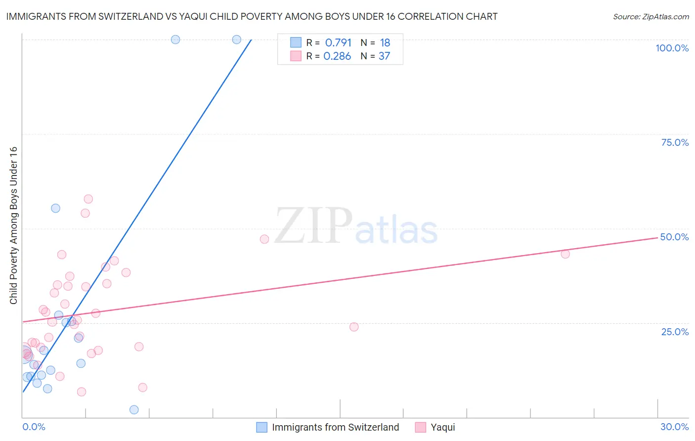 Immigrants from Switzerland vs Yaqui Child Poverty Among Boys Under 16