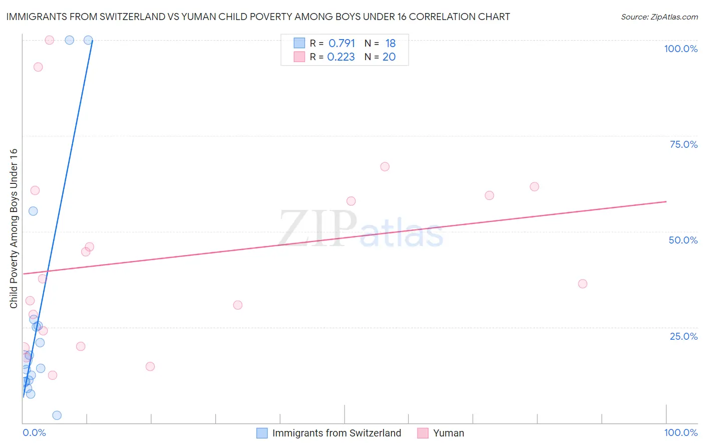 Immigrants from Switzerland vs Yuman Child Poverty Among Boys Under 16