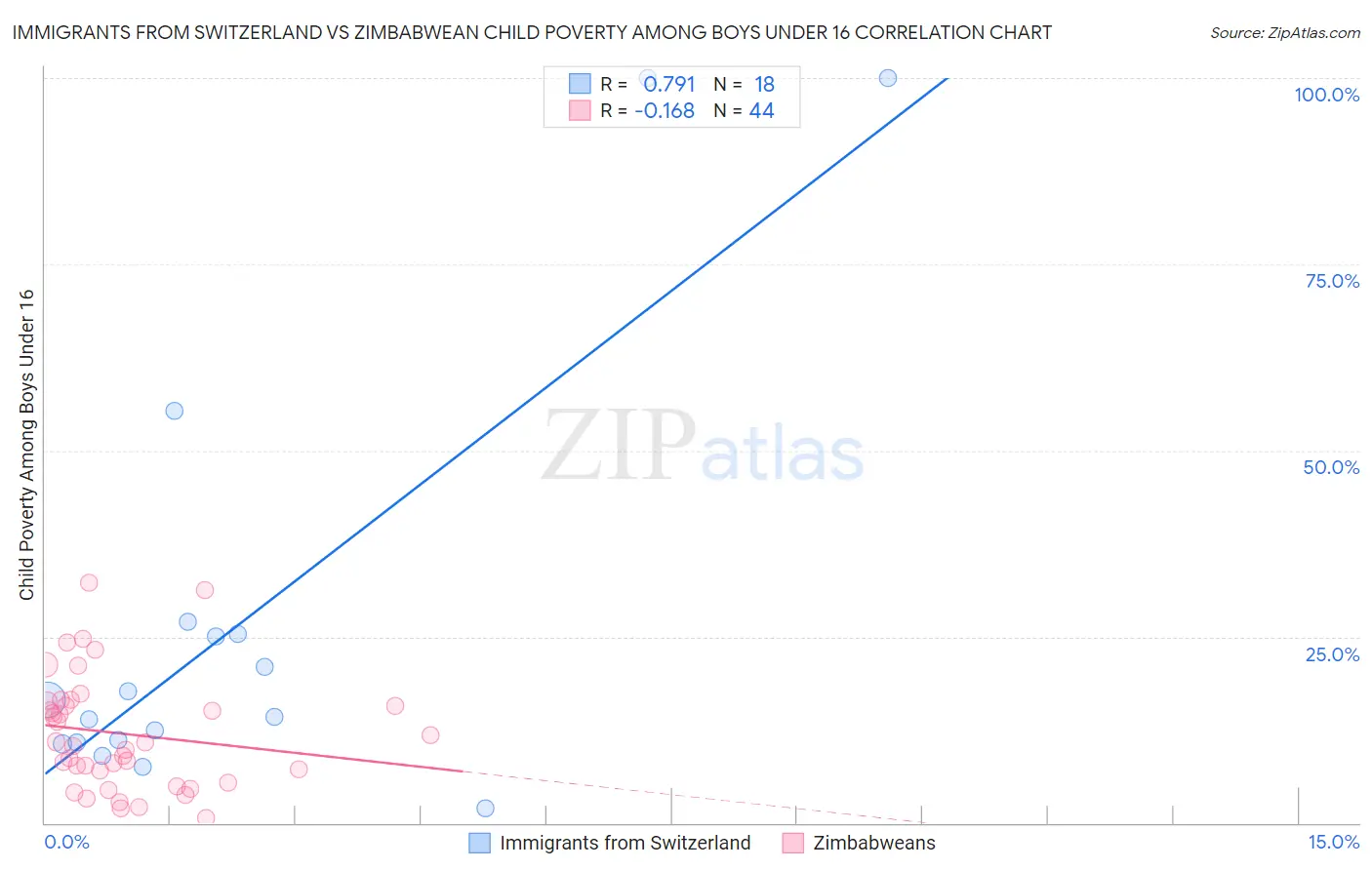 Immigrants from Switzerland vs Zimbabwean Child Poverty Among Boys Under 16