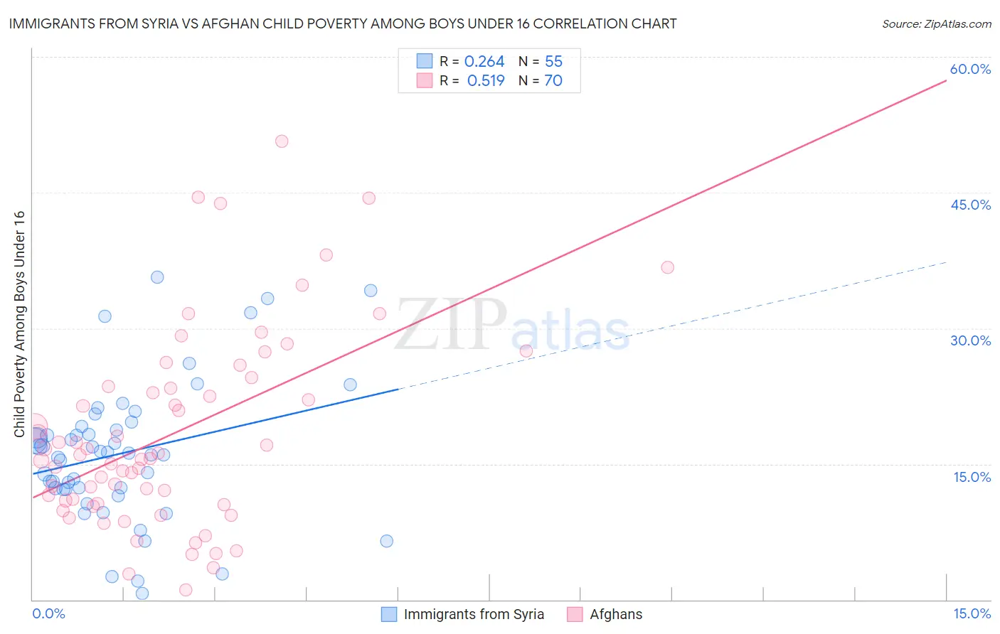 Immigrants from Syria vs Afghan Child Poverty Among Boys Under 16