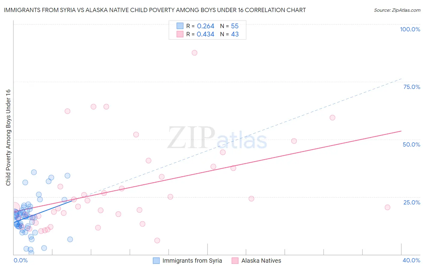 Immigrants from Syria vs Alaska Native Child Poverty Among Boys Under 16