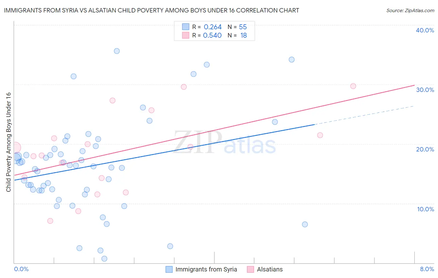 Immigrants from Syria vs Alsatian Child Poverty Among Boys Under 16