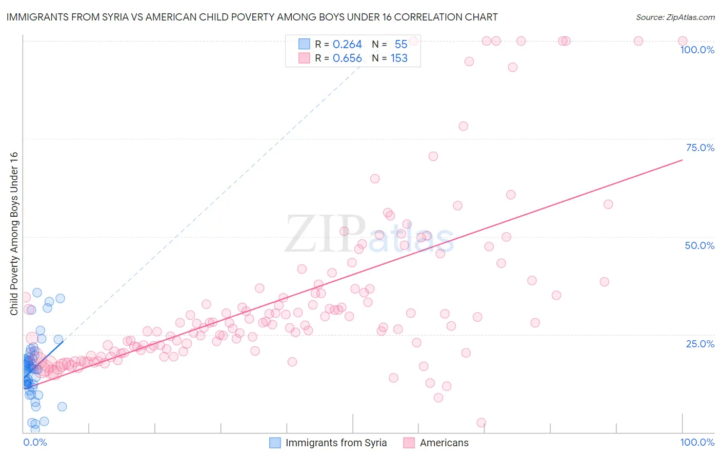 Immigrants from Syria vs American Child Poverty Among Boys Under 16