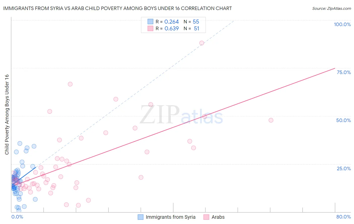 Immigrants from Syria vs Arab Child Poverty Among Boys Under 16