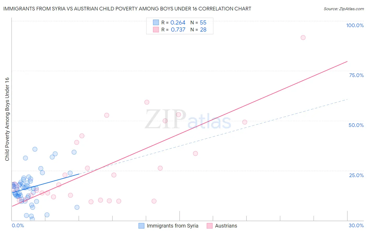 Immigrants from Syria vs Austrian Child Poverty Among Boys Under 16