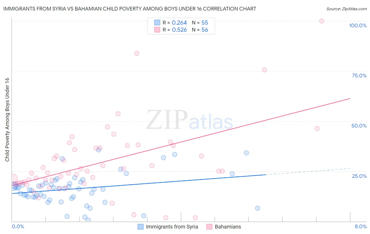 Immigrants from Syria vs Bahamian Child Poverty Among Boys Under 16