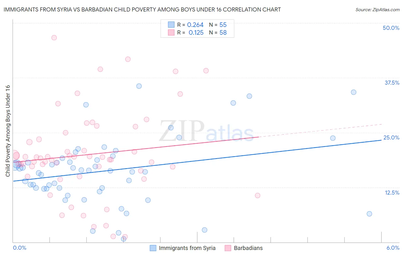 Immigrants from Syria vs Barbadian Child Poverty Among Boys Under 16