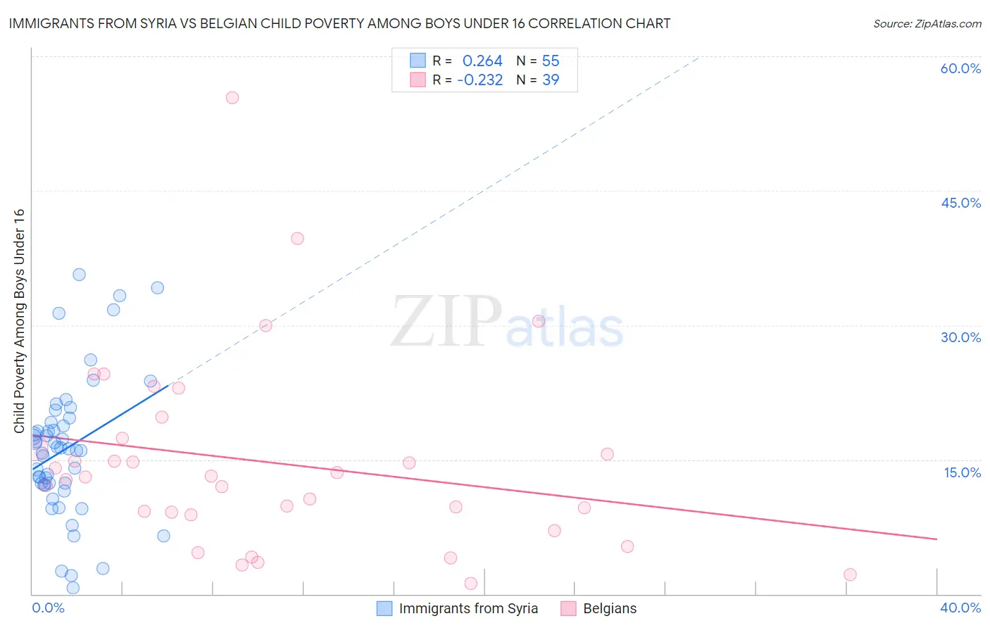 Immigrants from Syria vs Belgian Child Poverty Among Boys Under 16