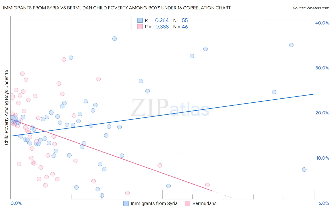 Immigrants from Syria vs Bermudan Child Poverty Among Boys Under 16