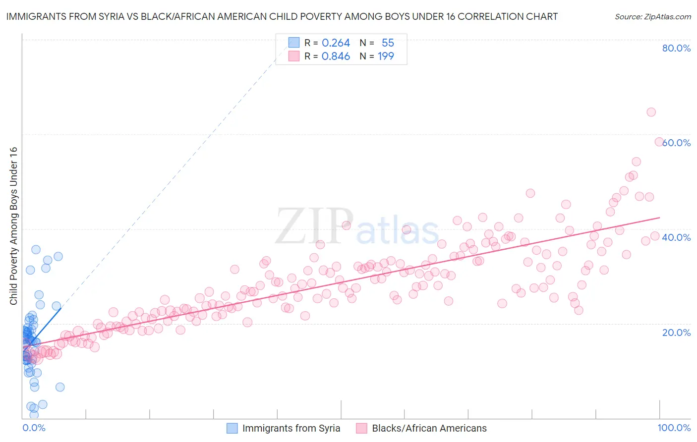 Immigrants from Syria vs Black/African American Child Poverty Among Boys Under 16