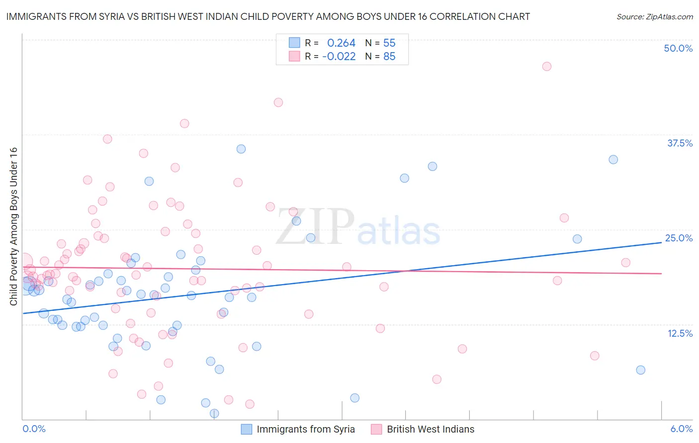 Immigrants from Syria vs British West Indian Child Poverty Among Boys Under 16