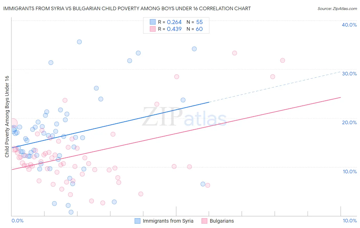 Immigrants from Syria vs Bulgarian Child Poverty Among Boys Under 16